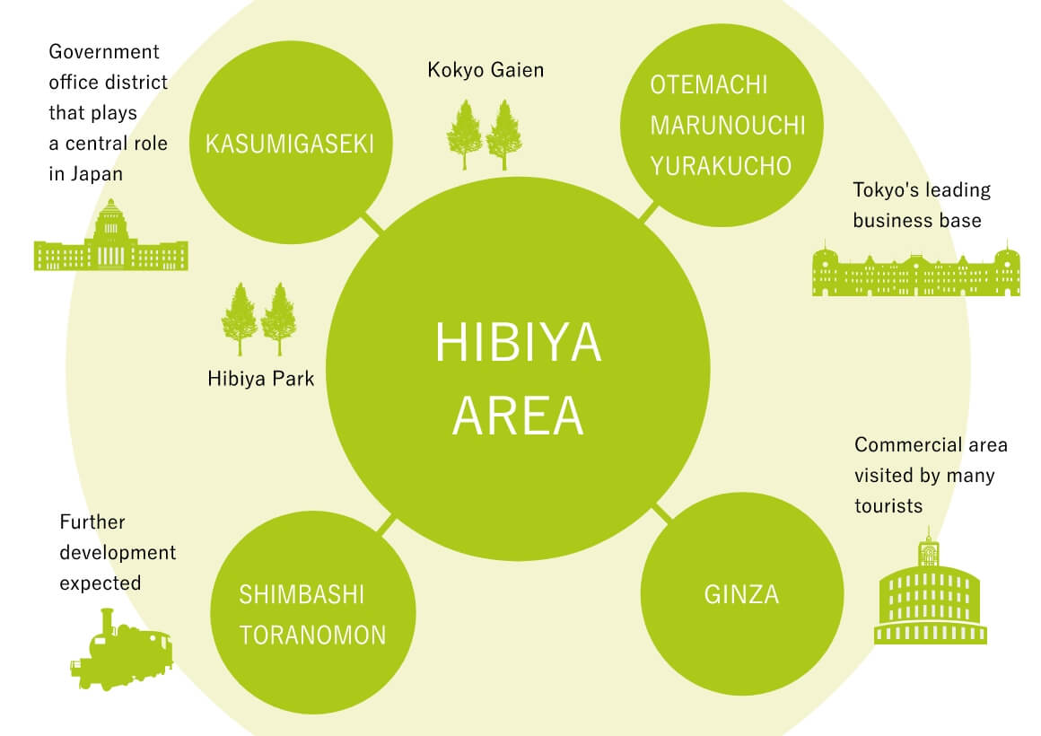 Future Urban Development in Hibiya